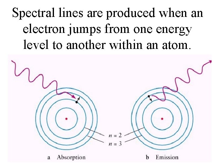 Spectral lines are produced when an electron jumps from one energy level to another