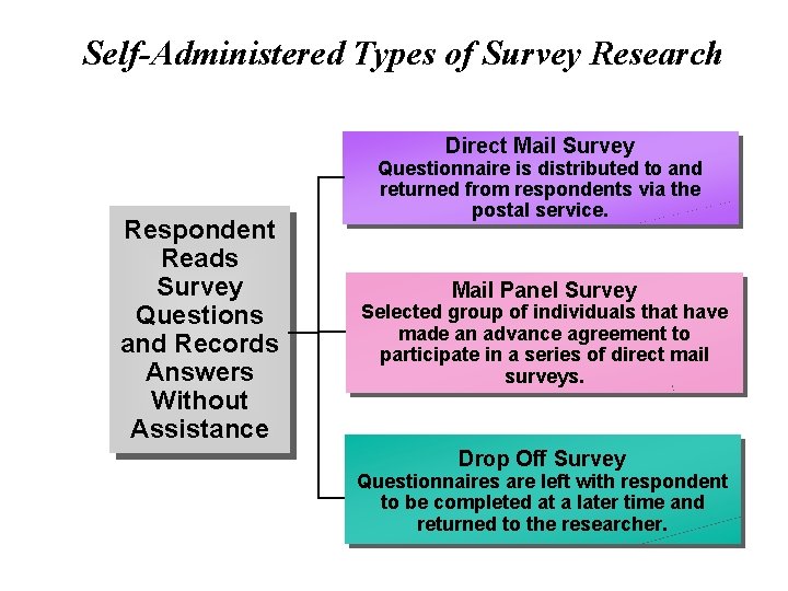 Self-Administered Types of Survey Research Direct Mail Survey Respondent Reads Survey Questions and Records