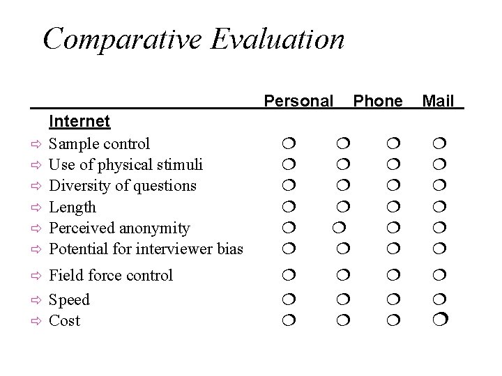 Comparative Evaluation Personal ð ð ð Internet Sample control Use of physical stimuli Diversity