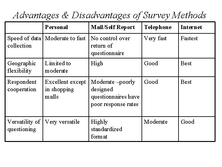 Advantages & Disadvantages of Survey Methods Personal Telephone Internet Speed of data Moderate to