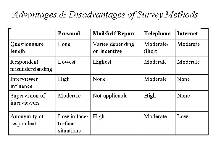 Advantages & Disadvantages of Survey Methods Personal Mail/Self Report Telephone Internet Long Varies depending