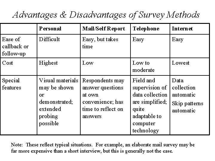 Advantages & Disadvantages of Survey Methods Personal Mail/Self Report Telephone Internet Ease of callback