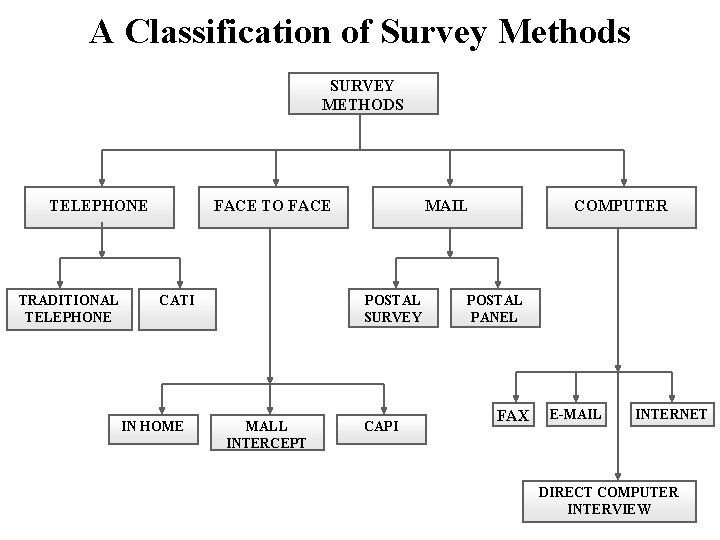 A Classification of Survey Methods SURVEY METHODS TELEPHONE TRADITIONAL TELEPHONE FACE TO FACE CATI