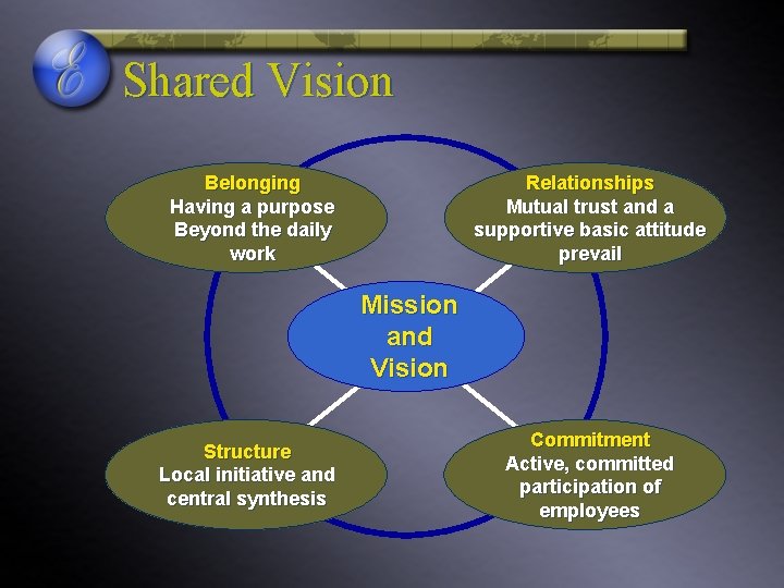 Shared Vision Belonging Having a purpose Beyond the daily work Relationships Mutual trust and