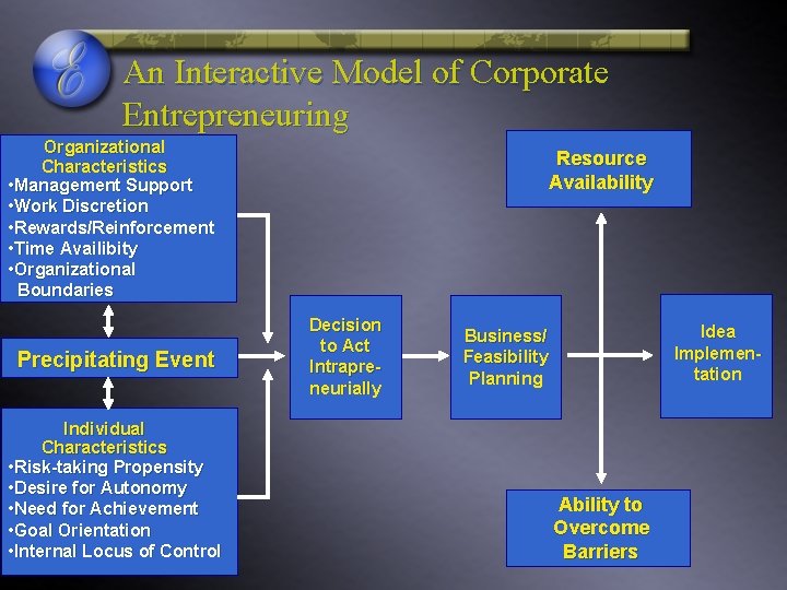 An Interactive Model of Corporate Entrepreneuring Organizational Characteristics • Management Support • Work Discretion