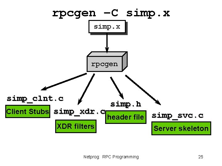 rpcgen –C simp. x rpcgen simp_clnt. c simp. h Client Stubs simp_xdr. c header rpcgen –C simp. x rpcgen simp_clnt. c simp. h Client Stubs simp_xdr. c header