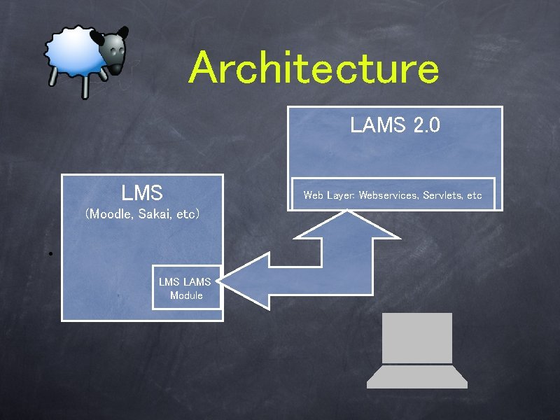 Architecture LAMS 2. 0 LMS (Moodle, Sakai, etc) • LMS LAMS Module Web Layer: