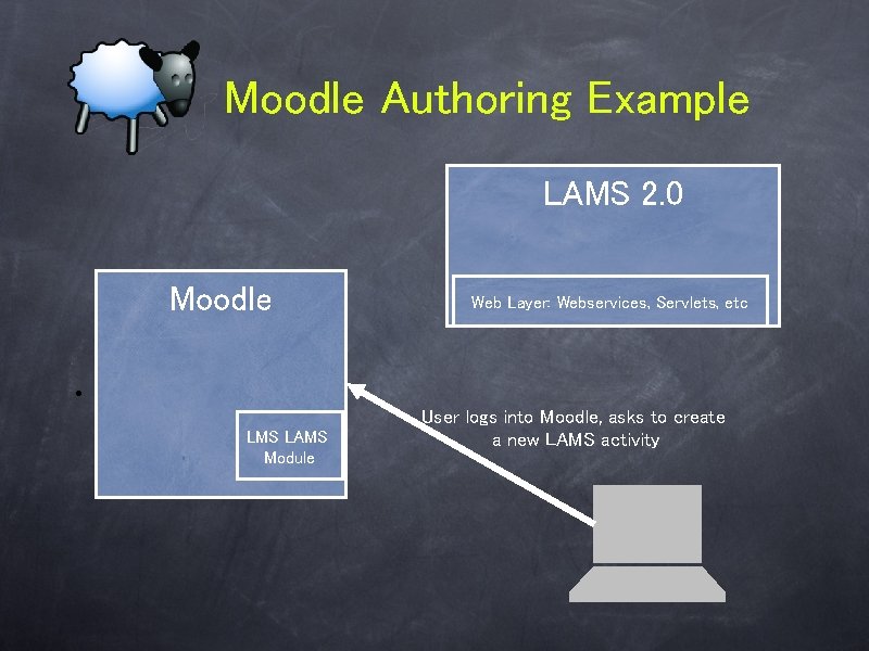 Moodle Authoring Example LAMS 2. 0 Moodle Web Layer: Webservices, Servlets, etc • LMS