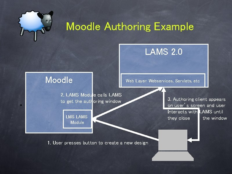 Moodle Authoring Example LAMS 2. 0 Moodle • Web Layer: Webservices, Servlets, etc 2.