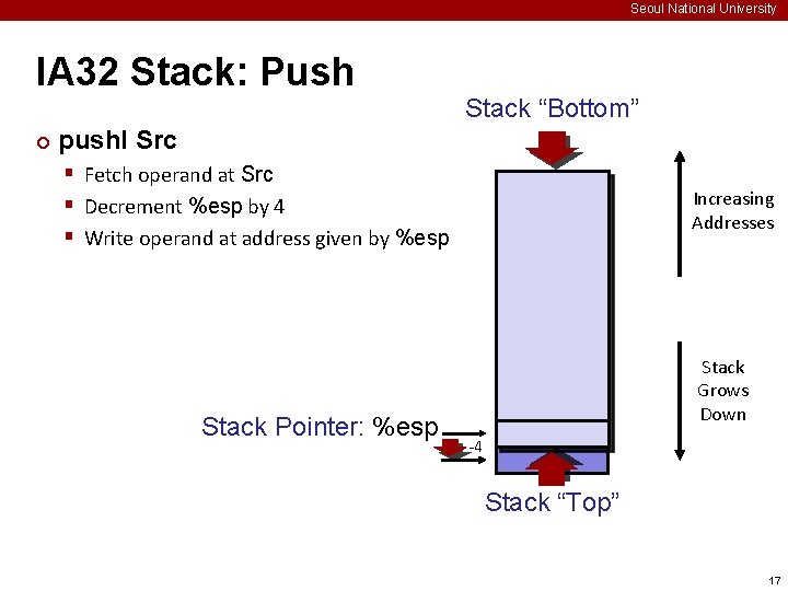 Seoul National University IA 32 Stack: Push ¢ Stack “Bottom” pushl Src § Fetch