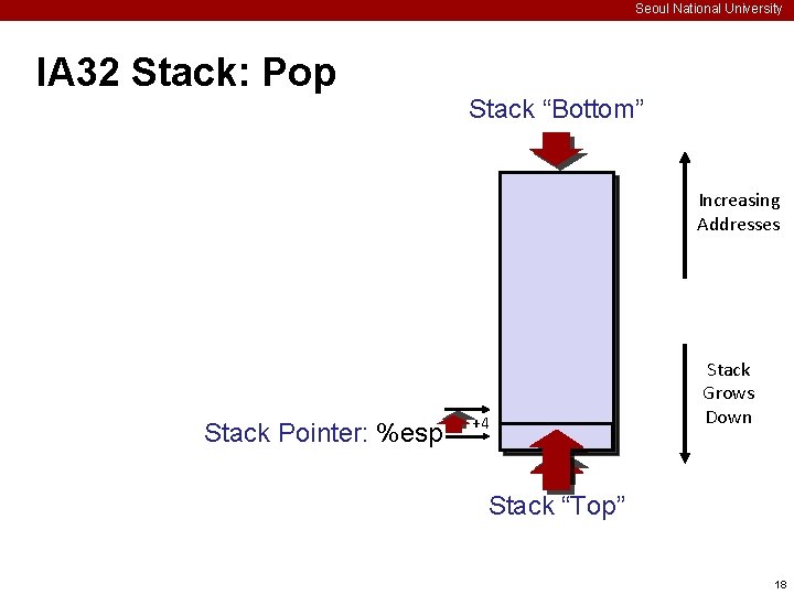 Seoul National University IA 32 Stack: Pop Stack “Bottom” Increasing Addresses Stack Pointer: %esp