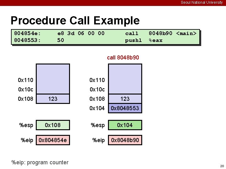 Seoul National University Procedure Call Example 804854 e: 8048553: e 8 3 d 06