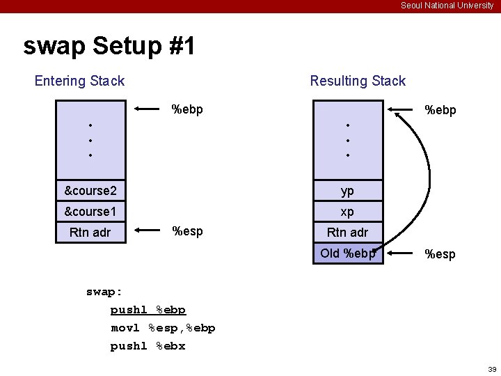 Seoul National University swap Setup #1 Entering Stack Resulting Stack %ebp • • •