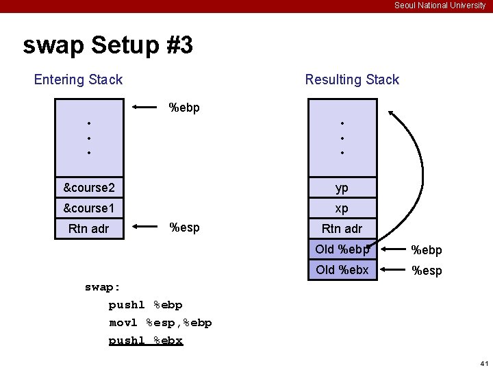 Seoul National University swap Setup #3 Entering Stack Resulting Stack %ebp • • •