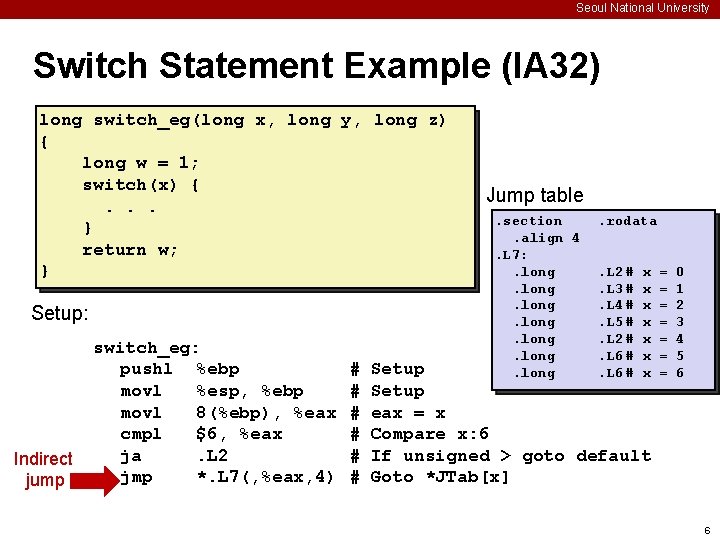 Seoul National University Switch Statement Example (IA 32) long switch_eg(long x, long y, long