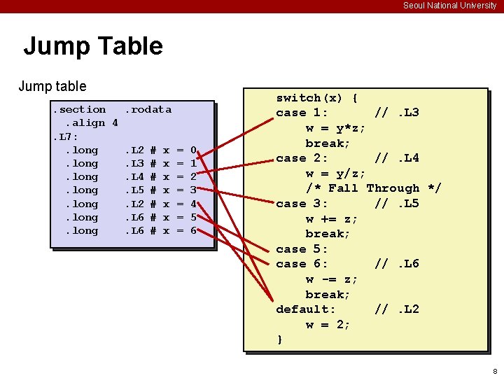 Seoul National University Jump Table Jump table. section. rodata. align 4. L 7: .