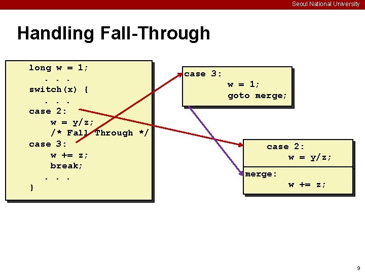 Seoul National University Handling Fall-Through long w = 1; . . . switch(x) {.