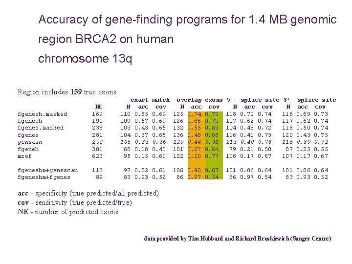 Accuracy of gene-finding programs for 1. 4 MB genomic region BRCA 2 on human