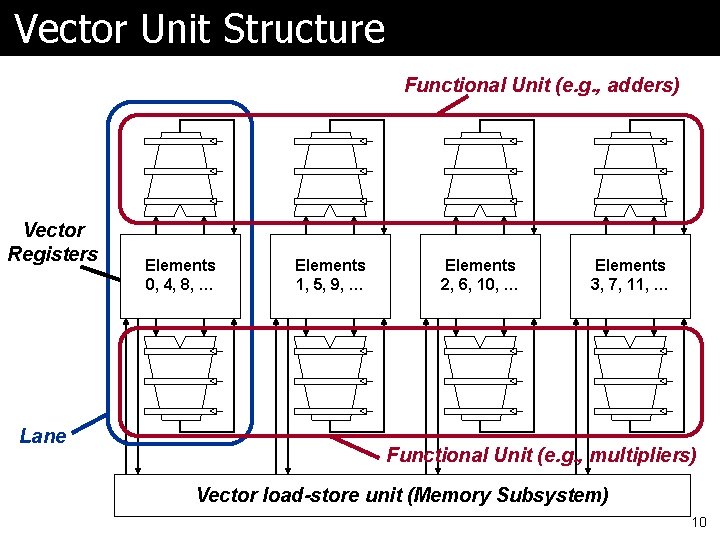 Vector Unit Structure Functional Unit (e. g. , adders) Vector Registers Lane Elements 0,