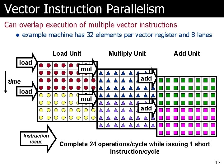 Vector Instruction Parallelism Can overlap execution of multiple vector instructions l example machine has