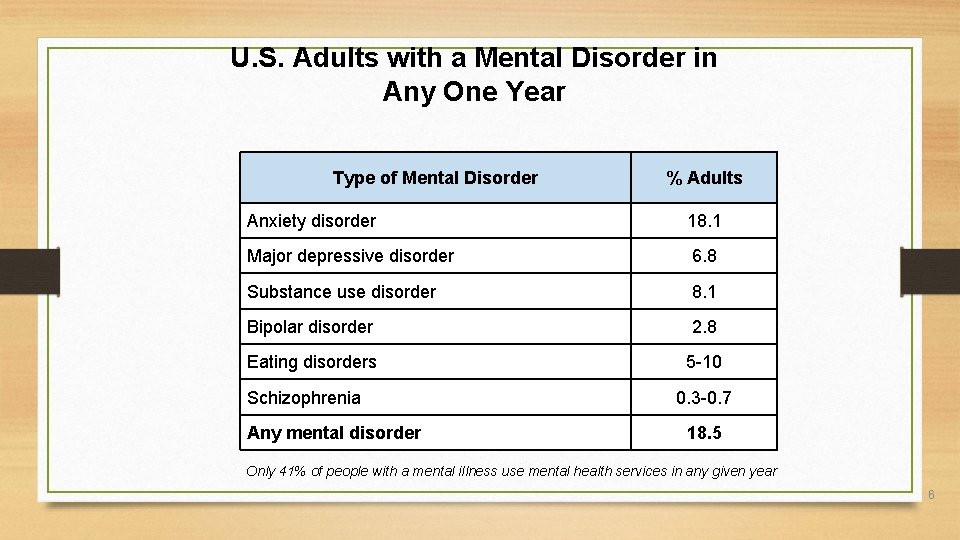 U. S. Adults with a Mental Disorder in Any One Year Type of Mental