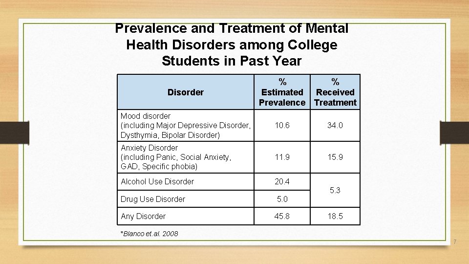 Prevalence and Treatment of Mental Health Disorders among College Students in Past Year Disorder