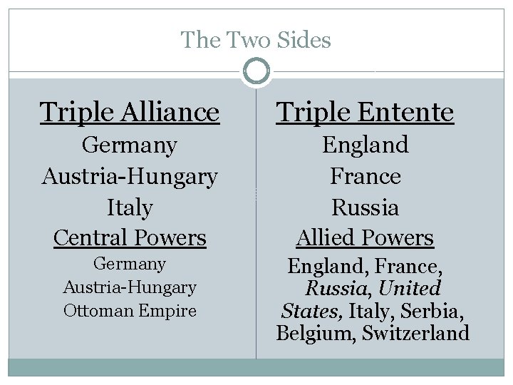 The Two Sides Triple Alliance Triple Entente Germany Austria-Hungary Italy Central Powers England France