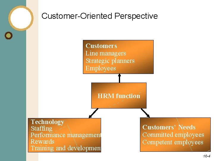 Customer-Oriented Perspective Customers Line managers Strategic planners Employees HRM function Technology Staffing Performance management