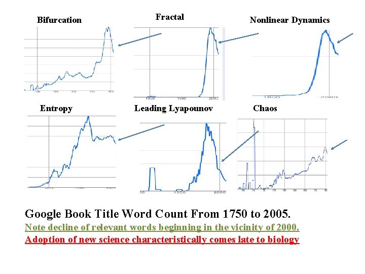 Bifurcation Entropy Fractal Leading Lyapounov Nonlinear Dynamics Chaos Google Book Title Word Count From