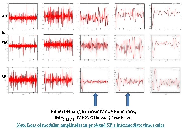 AG hn YM SP Hilbert-Huang Intrinsic Mode Functions, IMF 1, 2, 3, 4, 5