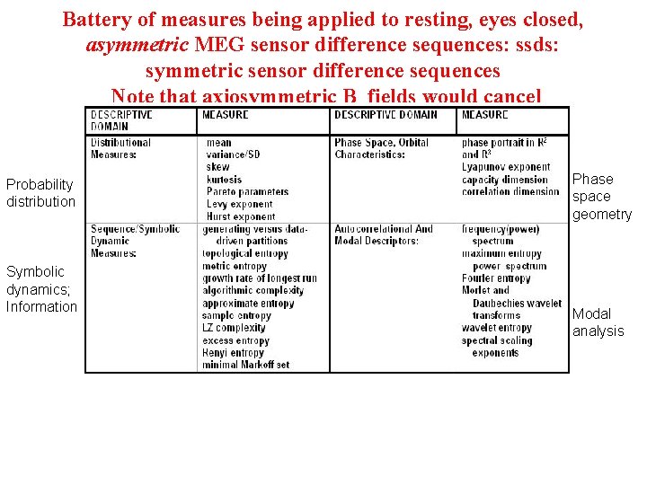 Battery of measures being applied to resting, eyes closed, asymmetric MEG sensor difference sequences: