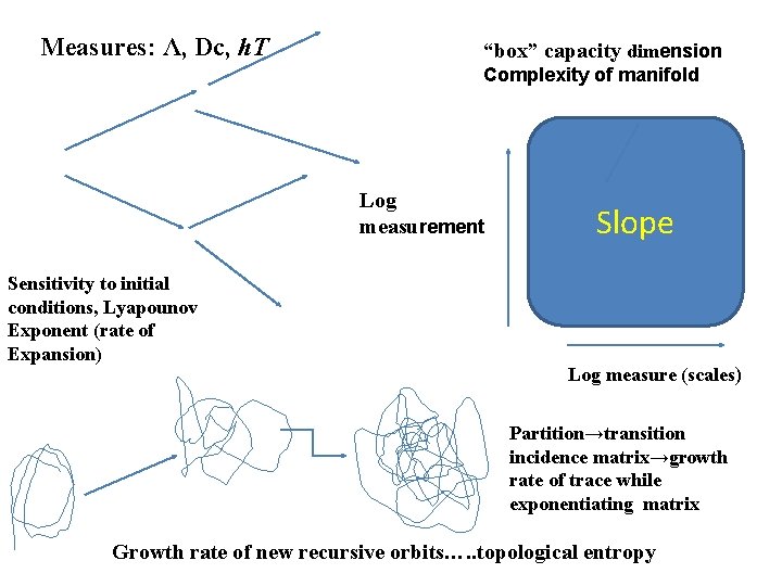 Measures: Λ, Dc, h. T “box” capacity dimension Complexity of manifold Log measurement Sensitivity