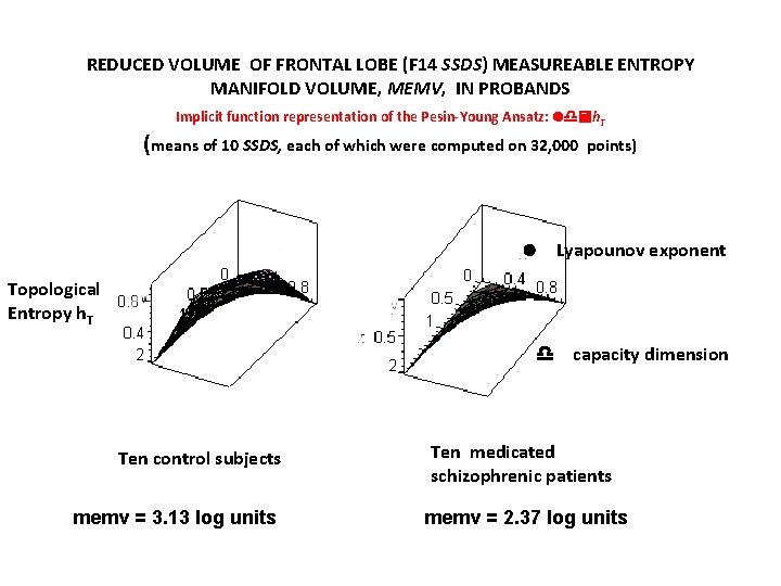 REDUCED VOLUME OF FRONTAL LOBE (F 14 SSDS) MEASUREABLE ENTROPY MANIFOLD VOLUME, MEMV, IN