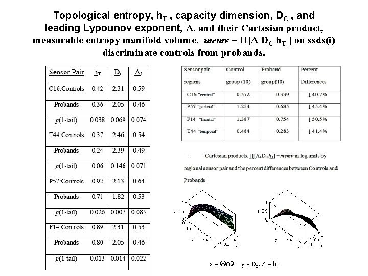 Topological entropy, h. T , capacity dimension, DC , and leading Lypounov exponent, Λ,