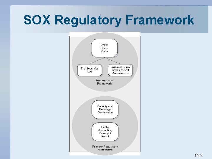SOX Regulatory Framework 15 -3 SOX Regulatory Framework 15 -3