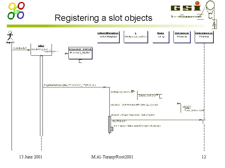 Registering a slot objects 13 June 2001 M. Al-Turany/Root 2001 12 