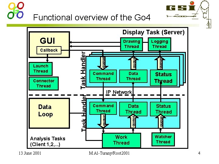 Functional overview of the Go 4 Display Task (Server) Analysis Tasks (Client 1, 2,