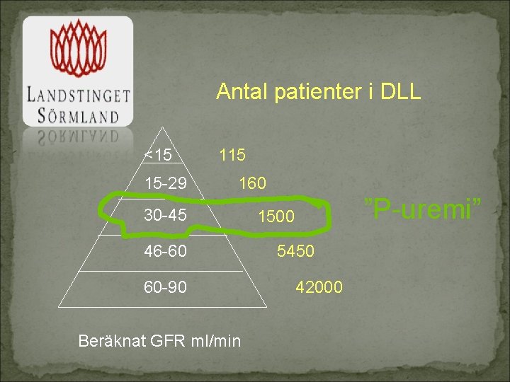 Antal patienter i DLL <15 15 -29 115 160 30 -45 46 -60 60