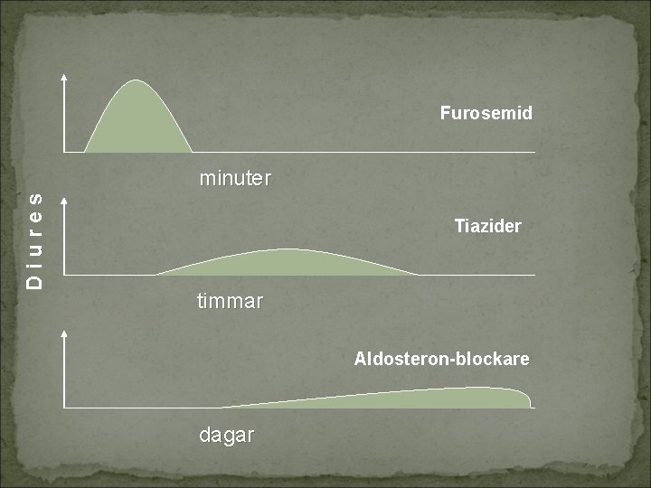 Furosemid Diures minuter Tiazider timmar Aldosteron-blockare dagar 