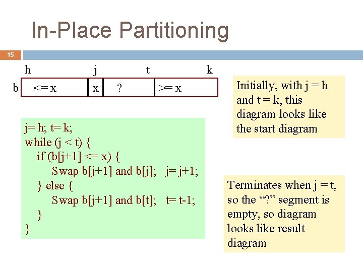 In-Place Partitioning 15 h b j <= x x t ? k >= x