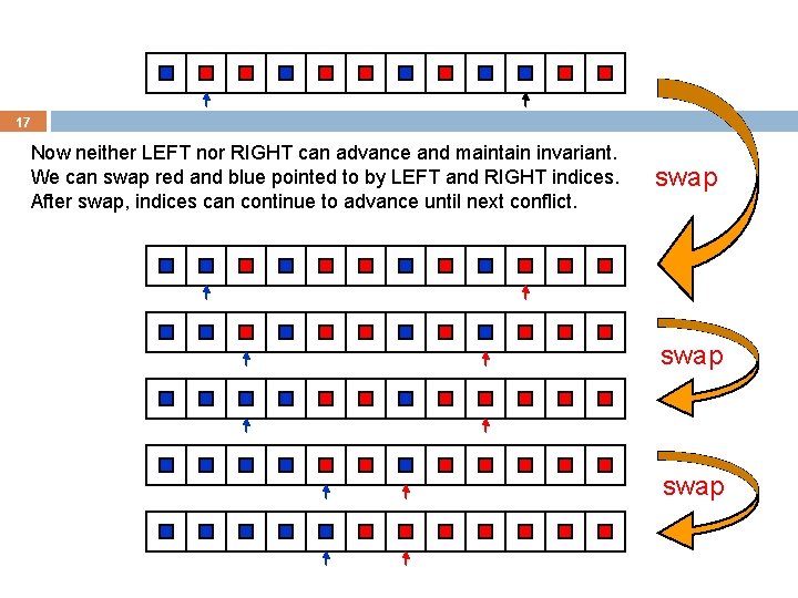 17 Now neither LEFT nor RIGHT can advance and maintain invariant. We can swap