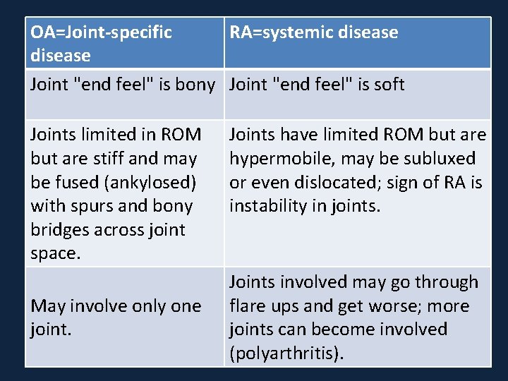 OA=Joint-specific RA=systemic disease Joint "end feel" is bony Joint "end feel" is soft Joints