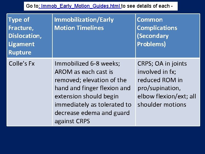 Go to: Immob_Early_Motion_Guides. html to see details of each - Type of Fracture, Dislocation,