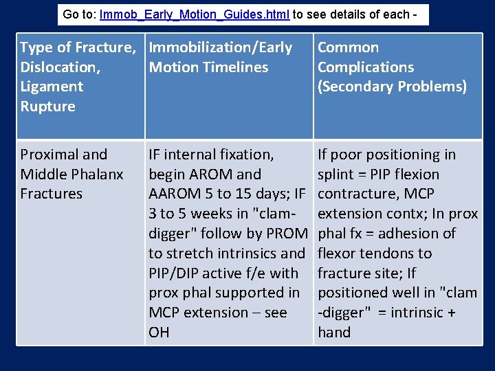 Go to: Immob_Early_Motion_Guides. html to see details of each - Type of Fracture, Immobilization/Early