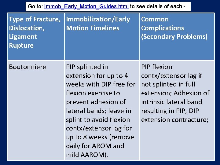 Go to: Immob_Early_Motion_Guides. html to see details of each - Type of Fracture, Immobilization/Early