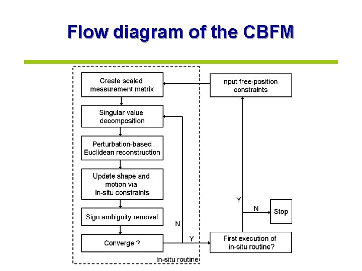 Flow diagram of the CBFM 