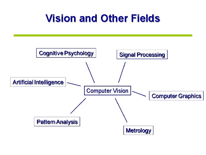Vision and Other Fields Computer Vision 