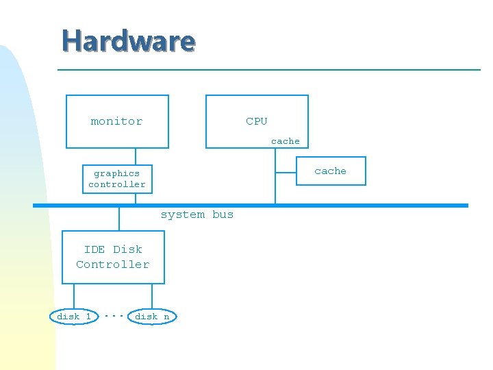 Hardware monitor CPU cache graphics controller system bus IDE Disk Controller disk 1 . Hardware monitor CPU cache graphics controller system bus IDE Disk Controller disk 1 .