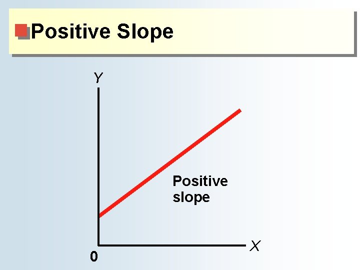 Positive Slope Y Positive slope 0 X Positive Slope Y Positive slope 0 X
