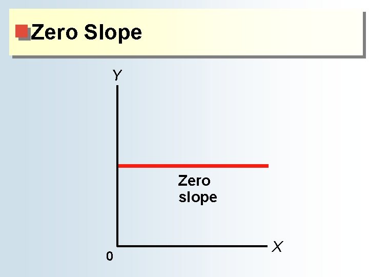 Zero Slope Y Zero slope 0 X Zero Slope Y Zero slope 0 X